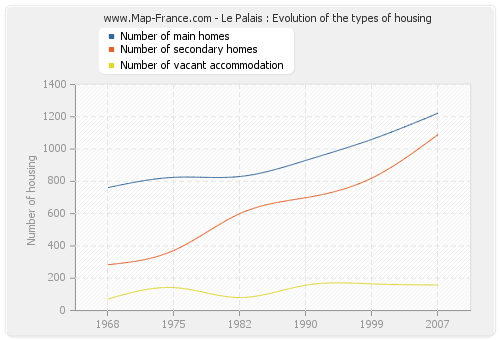 Le Palais : Evolution of the types of housing